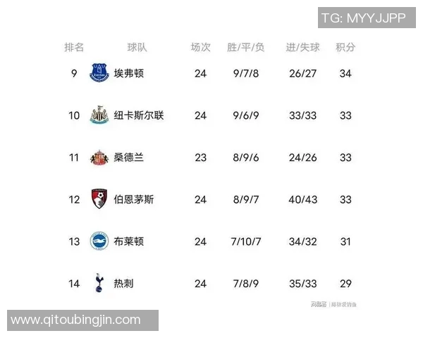 英超积分榜战火连天:利物浦紧追曼城,热刺逼近前四 英超积分榜战火连天:利物浦紧追曼城,热刺逼近前四